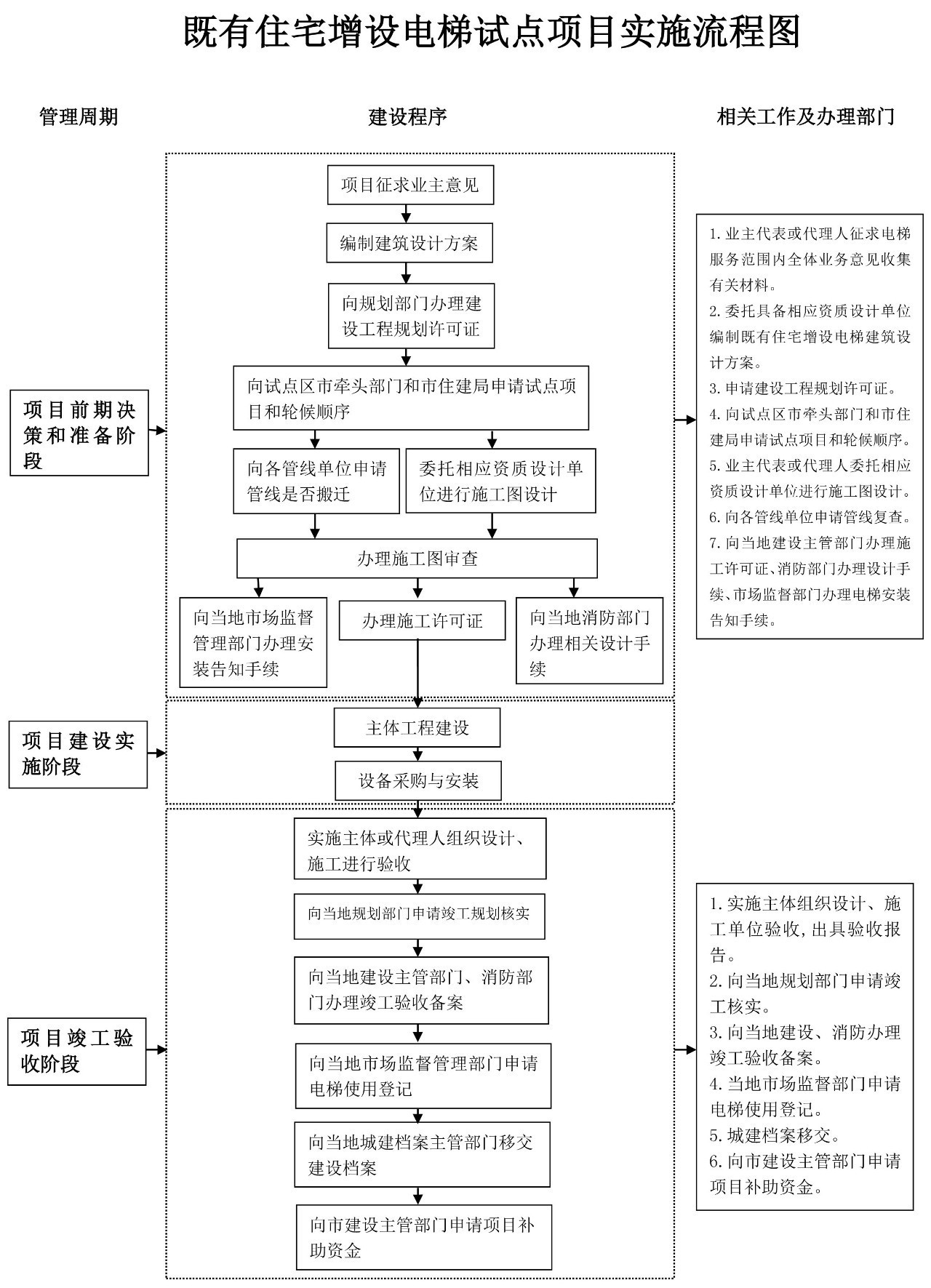旧楼加装MK手机版app_MK（中国）流程图